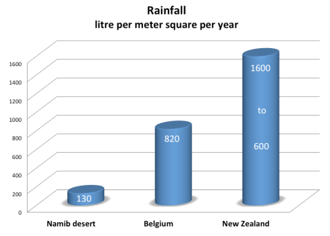 Rainfall comparison